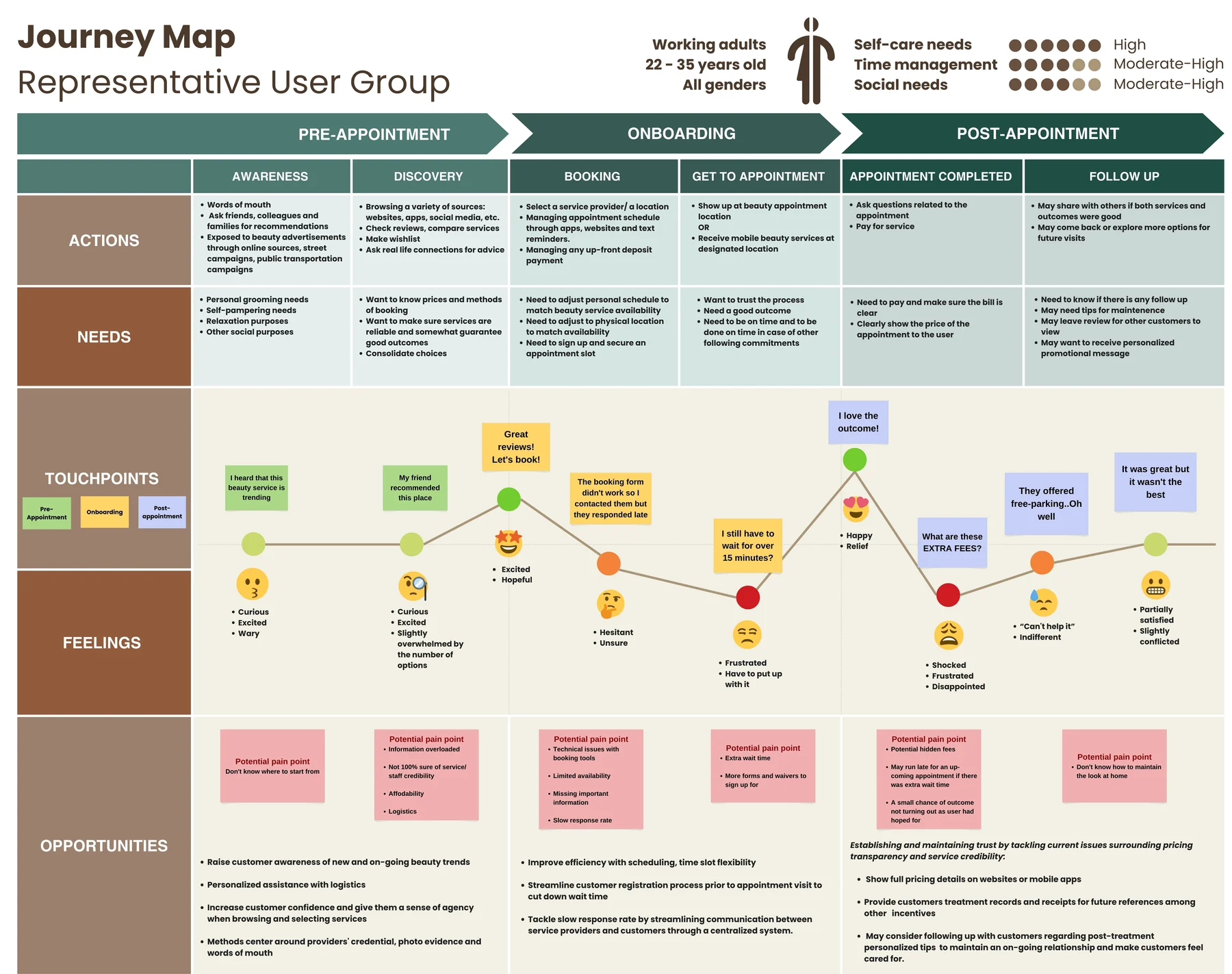 Customer journey map