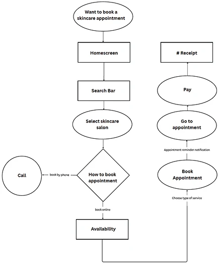 User task flow
