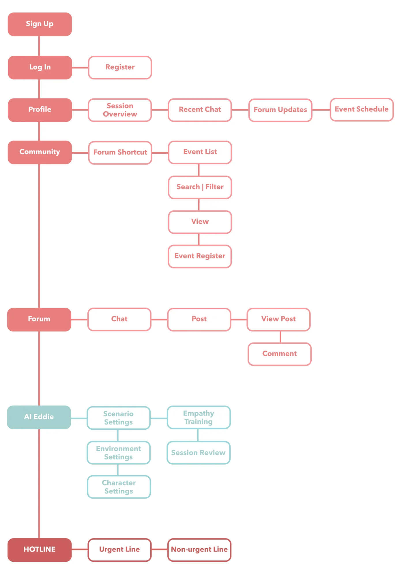 User flow map of HEED's Network