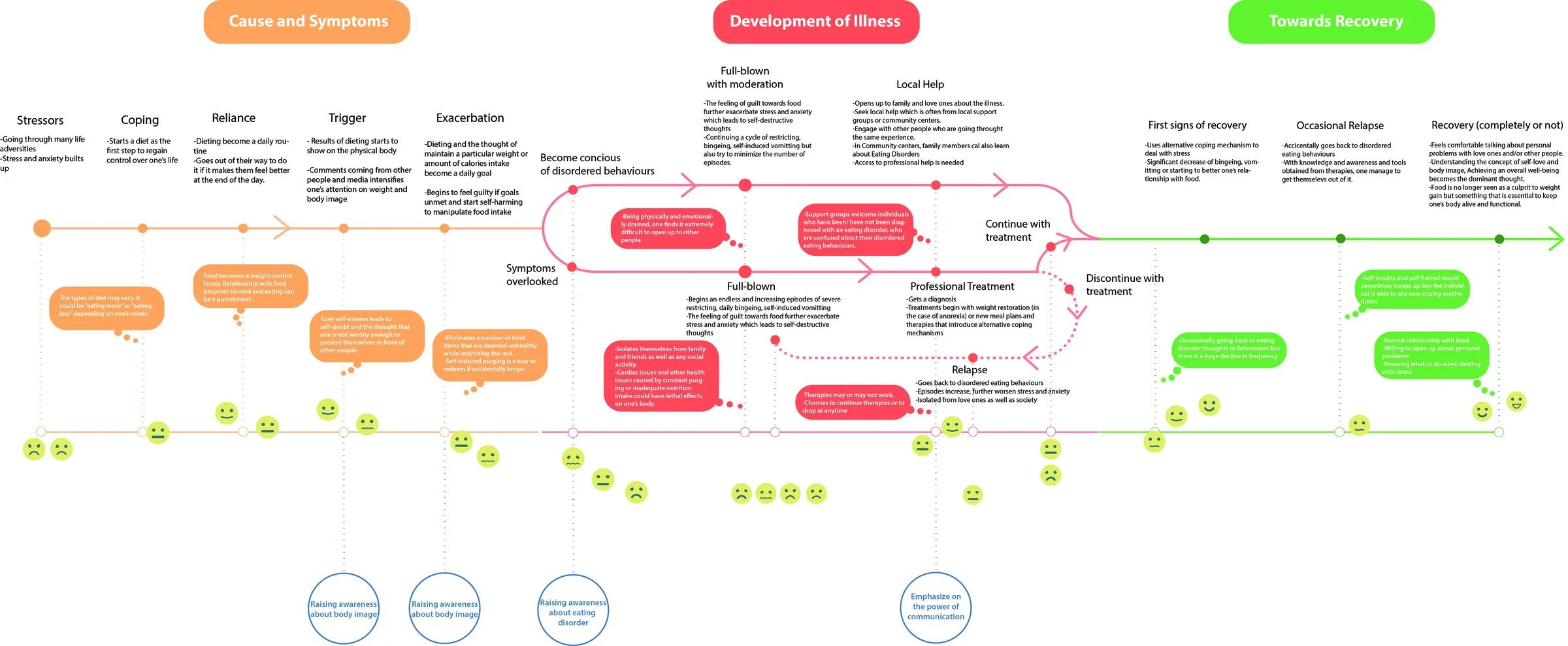Patient journey map before treatment