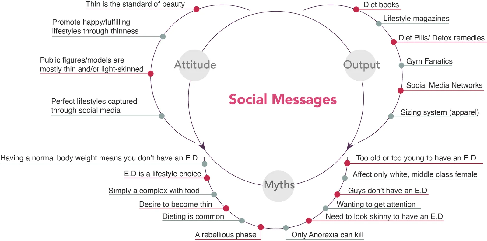 Mind map: social messages