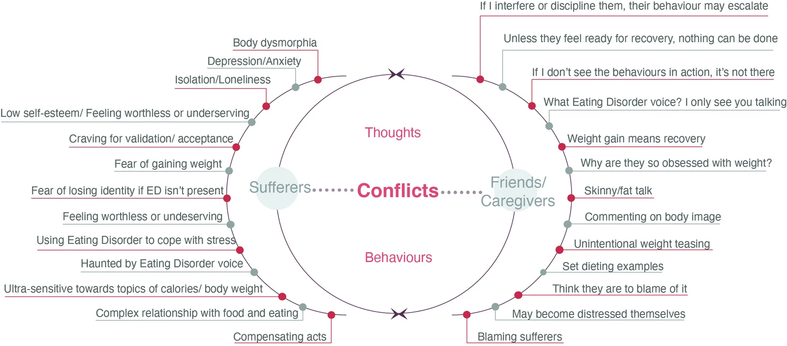 Mind map: conflicts