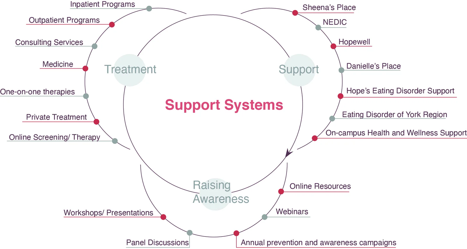 Mind map: support systems