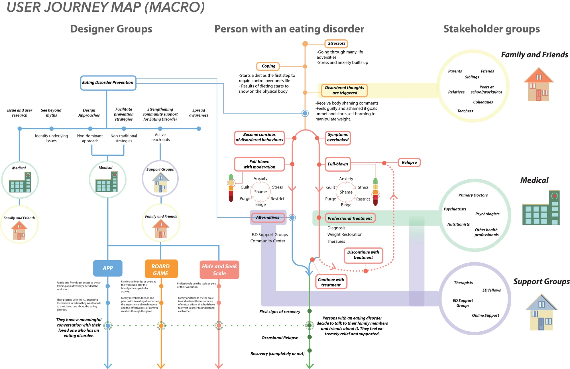 Map of where each concept supports users from the first stressor to recovery